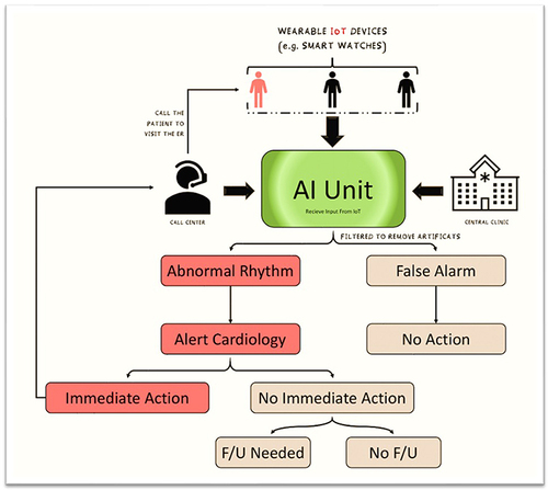 Figure 4 The use of IoT and AI in CVD (eg, arrhythmia) management.