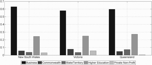 Figure 1. Share of each sectoral source of funding in gross expenditure on R&D in the three territories, 2008–2009.