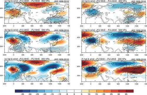 Figure 4. Composite differences in the geopotential height (units: gpm) and wind (vectors; units: m s−1) at (a) 850 hPa, (b) 500 hPa, and (c) 200 hPa between the +PJ/+MnE and −PJ/−MnE years during summer over the period 1958–2016. (d–f) As in (a–c) but between the +PJ/−MnE and +PJ/−MnE years. The dotted areas are geopotential height anomalies significant at the 95% confidence level. Arrows are the wind anomalies significant at the 95% confidence level.