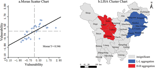 Figure 3. Spatial relationship and LISA cluster map of vulnerability to cryosphere changes in the Western Sichuan Plateau. (a) Moran Scatter Chart of Vulnerability. (b) LISA Cluster Chart of Vulnerability.