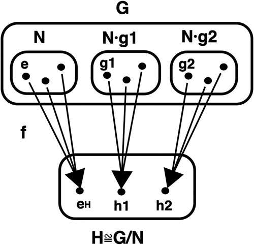 Figure 6. C. Santilli. Diagram of the fundamental theorem on homomorphism (Santilli, Citation2020).