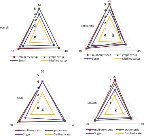 Figure 2. The effect of type of osmotic solution and ultrasonic time on the sensory properties of the dried kiwifruit slices