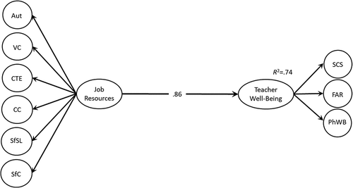 Figure 3. Model of relations between job resources and teacher well-being.