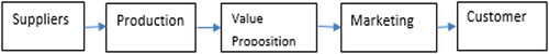 Figure 2. Supply chain system in SME.Sources: Author.