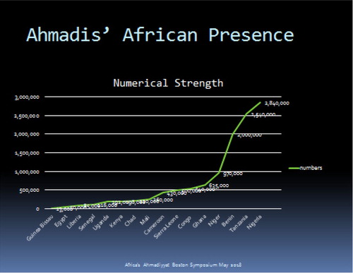 Figure 1. Ahmadis’ presence in Africa. Data Sourced: https://en.wikipedia.org/wiki/Ahmadiyya_by_country.