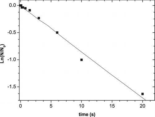 FIG. 12 Particle retention rates of the octupole trap in storage mode as a function of storage time. The experiment was performed with a beam of 0.1 pA (= 1.2 109 particles s−1) singly charged (6.4 ± 0.6) nm diameter SiO2 particles.