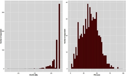 Figure 1 The distribution of PEI score and EQ-5D utility.