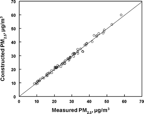 FIG. 3 Comparison of PC-BOSS measured and PMF constructed concentrations of PM2.5 for the various samples included in the PMF analysis. The solid line is the regression slope.