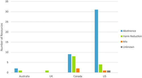 Figure 1. Overview of resource philosophy by country of origin.