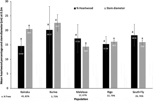 Figure 4. Heartwood percentage in cores at 0.2 m that had heartwood present