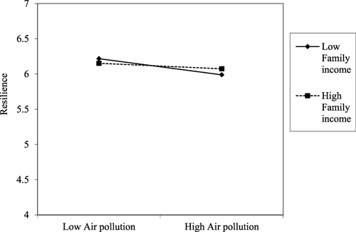 Figure 2 Interactive effects of family income and air pollution on adolescent resilience.