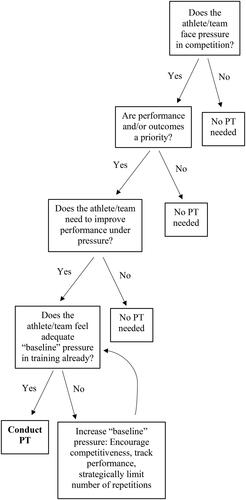Figure 1. Pressure training decision tree.