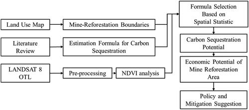 Figure 1. Comprehensive structure of this study.