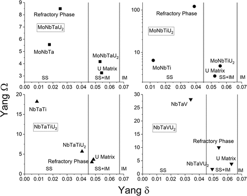 Fig. 21. With the same approach as originally used in the design (Fig. 2), the thermodynamic predictors for the observed phases are shown and are compared to the corresponding M3 and the nominal M3U2 alloys.