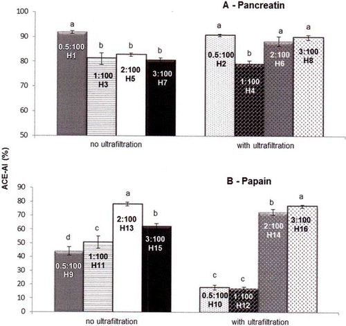 Figure 2 Effect of E:S ratio on the ACE-inhibitory activity of enzymatic hydrolysates from whey protein concentrate. ACE = angiotensin-converting enzyme; ACE-IA = ACE-inhibitory activity; values of enzyme:substrate ratio: 0.5:100, 1:100, 2:100, and 3:100. These results represent the average of triplicates. Values are means with their standard errors depicted by vertical bars. Different letters are significantly different (p < 0.05) for the same group of different hydrolysates.