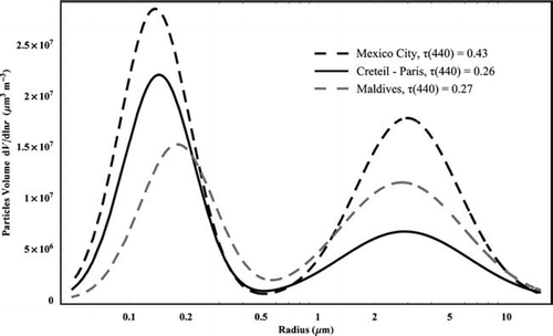 FIG. 3 Aerosol volume distributions for the three reference cases.