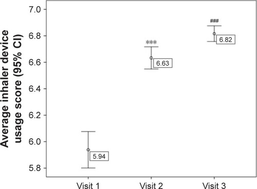 Figure 2 Comparison of mean values of inhaler device usage score between visit 1 and visit 2, and visit 1 and visit 3.Notes: ***Visit 1 versus visit 2, P<0.001, Student’s t-test; ###visit 1 versus visit 3, P<0.001, t-test.Abbreviation: CI, confidence interval.