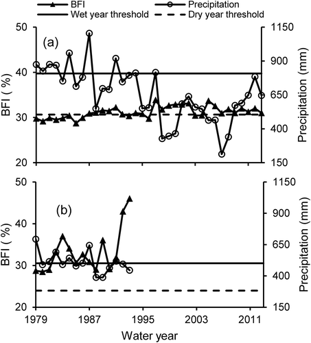 Figure 6. Long-term baseflow index (BFI) with both wet- and dry-year thresholds coupled with long-term average precipitation for the period 1979–2013 for (a) Dokan and (b) Altun Kupri-Goma Zerdela stations. Note: For Altun Kupri station, there are no data available for the period 1995–2013.