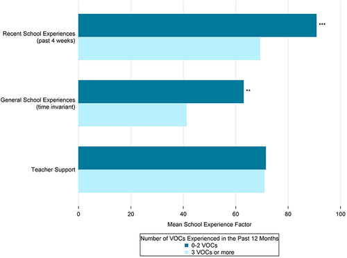 Figure 4 Association between frequency of vaso-occlusive crises and school experiences of children with SCD ≤11 years old, as reported by caregivers.
