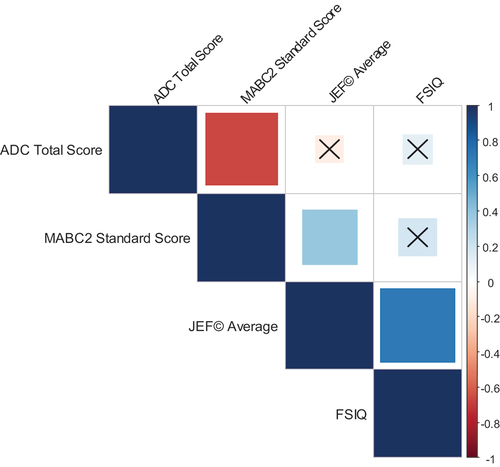 Figure 3. Correlogram of ADC total score, MABC-2 Standard score, age, JEF© average and FSIQ. Larger squares represent larger correlation coefficients. Bluer squares represent more positive correlations, redder squares represent more negative correlations. Crosses through squares indicate non-significant correlations. ADC = adult dyspraxia checklist, MABC-2 = Movement Assessment Battery for Children, second edition, JEF© = Jansari Assessment of Executive Functions, FSIQ = full-scale intelligence quotient.