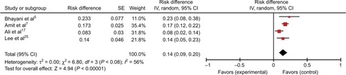 Figure 4 Cervical lymph node occult metastases rate.