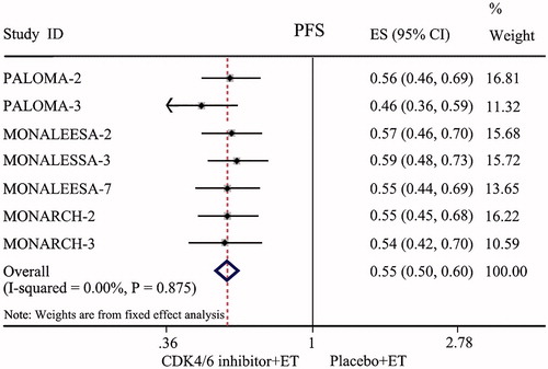 Figure 2. Forest plot of comparison: PFS.