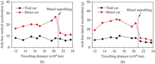 Figure 18. Evolution of (a) vertical and (b) lateral axle box accelerations versus travelling distance (v = 350 km/h).