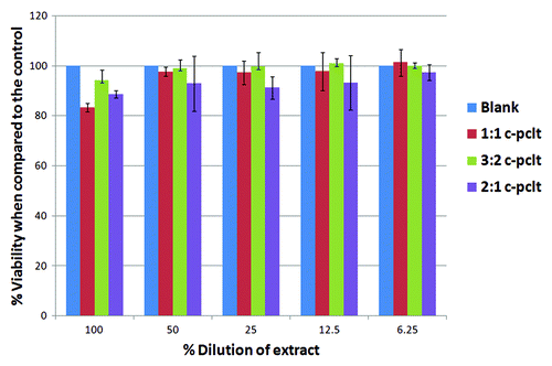 Figure 13. MTT Assay done on the polyester samples and comparing the % viability with respect to the control.