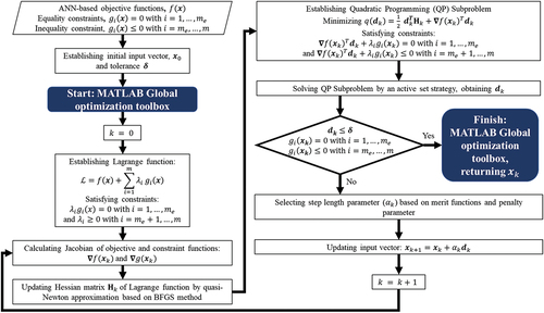 Figure 4. Flow chart for Lagrange optimizations using MATLAB global optimization toolbox (MathWorks Citation2022d, MathWorks Citation2022c, Kuhn and Tucker Citation1951, Fernando Martha et al. Citation2022, Fletcher Citation2013, Gill et al. Citation1984, Gill, Murray, and Wright Citation1991, Han Citation1977, Powell Citation1978).