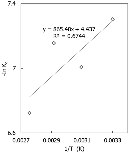 Figure 3. The Arrhenius plot for the dissolution of the industrial brine sludge waste.