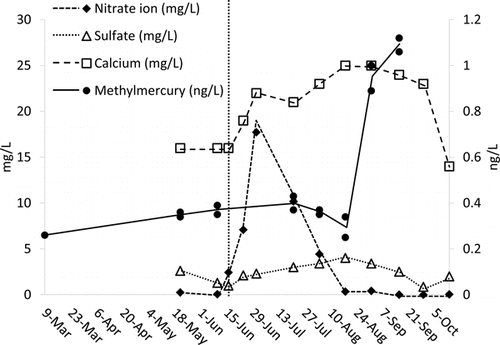 Figure 1 Methylmercury and nitrate ion concentrations in the Round Lake hypolimnion, 2010. Vertical line is from date of and just prior to LCN addition.