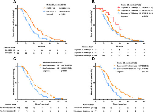 Figure 4 Overall survival associated with ECOG PS 0–1 vs 2 (A), diagnosis of TNM stages I, II, and III (B), number of metastases 1–2 vs 3–5 (C), and subsequent treatment yes vs no (D).