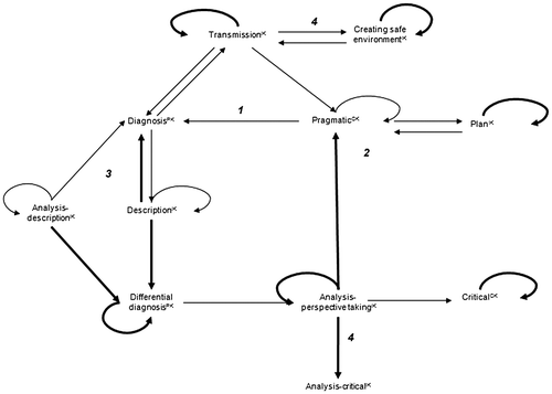 Figure 1. Significant transitions between codes reflecting teachers’ curricular knowledge (CK), pedagogical knowledge (PK) and instructional knowledge (IK).