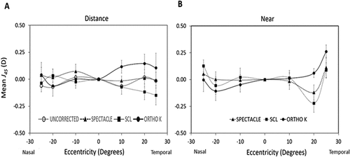 Figure 4. Mean variation in power vector J45 component across different eccentricities for distance (panel A: and near (panelB: viewing with spectacles, soft contact lenses, Ortho-K lens wear, and in the uncorrected state. Error bars indicate standard error.