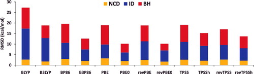 Figure 5. Stacked root-mean-square deviations (RMSD) in kcal/mol for a set of six local/hybrid functional pairs (e.g. BLYP/B3LYP). NCD contains 91 non-covalent interactions that are sensitive to electron delocalisation, ID contains 155 isomerisation energies that are sensitive to electron delocalisation, while BH contains 206 barrier heights. Section 4.1 provides a more complete description of NCD, ID, and BH. These 452 data points are representative of cases where the addition of a fraction of exact exchange should improve the performance of a local functional. For example, the performance of PBE is improved by about a factor of 2 upon the introduction of 25% exact exchange (PBE0).