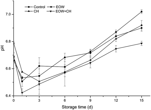 Figure 3. Effect of EOW and CH on the pH value of hairtail meat during chilled storage.