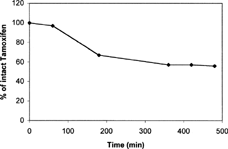FIG. 1 Tamoxifen stability at 37°C in human plasma. Each value is the mean of three experiments. All calculated SE were less than 3% of the mean values and then they were not reported.