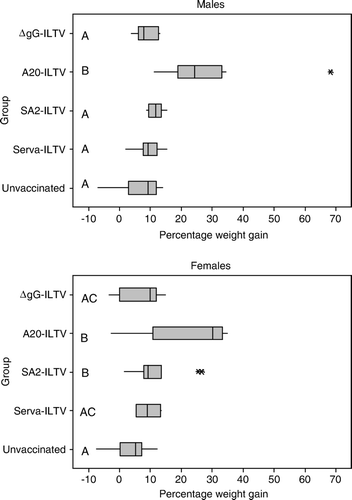 Figure 2.  Box plot of the percentage weight gains of male and female chickens after challenge. Values with the same letter (A, B, C) in each panel did not have significantly different weight gain (P > 0.05). Asterisks indicate outlier values.
