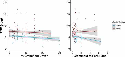 Figure 6. Fecal glucocorticoid metabolite (FGM) concentration by percentage graminoid cover (left) or graminoid-to-forb ratio (right) colored by rock glacier status (blue = active, red = fossil). Lines show mean FGM concentration with 95 percent confidence intervals.