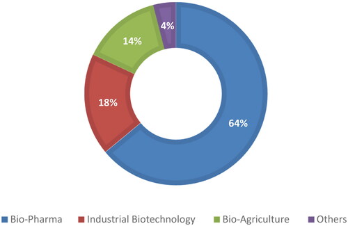 Figure 10. Biotechnology industry shares in India (2019).