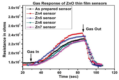 Figure 9. Nitric oxide gas response – ZnO thin film sensors at an operating temperature of 150°C