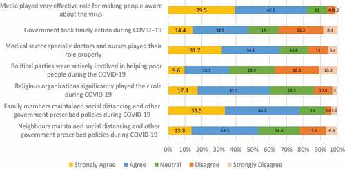 Figure 1. Respondent’s perception regarding the role of different actors during COVID-19.