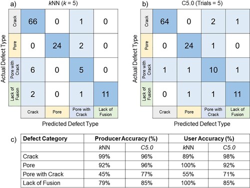 Figure 3. Confusion matrices illustrating the performance of the (a) kNN and (b) C5.0 decision tree algorithms for classifying different types of defects in the test dataset. The user and producer accuracies of the kNN and C5.0 decision tree algorithms for each defect type are provided in (c). The total number of defects in the test dataset is 118.