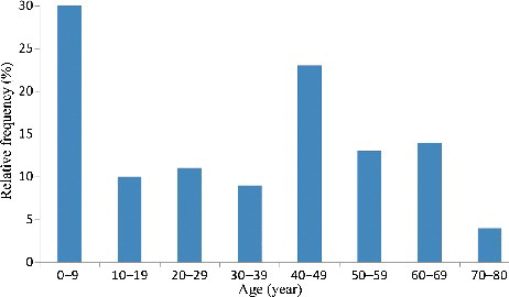Figure 1. Age distribution of anticoagulant rodenticide poisoning (N=117).