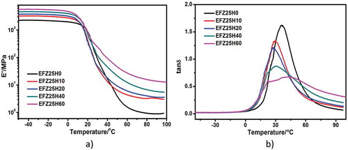 Figure 10. Storage modulus (a) and tan δ (b) of neat ENR and ENR/HNT composites as a function of temperature.