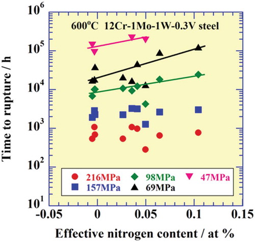 Figure 9. Relationship between time to rupture and effective nitrogen content for 12Cr-1Mo-1W-0.3V steels.