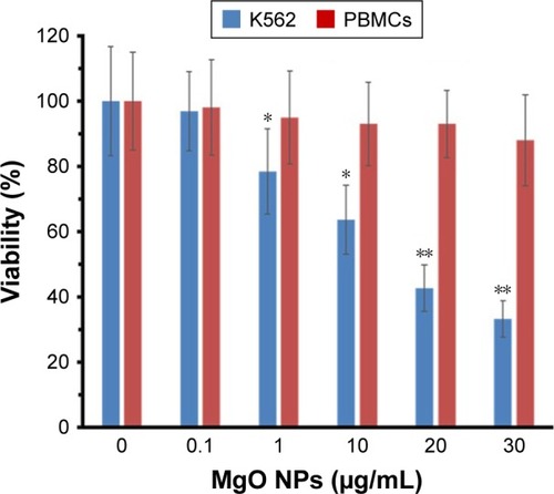 Figure 9 The effect of MgO NPs on the viability of K562 cells and PBMCs.Notes: Data are reported as mean ± SD of three tests carried out in three replicates. *P<0.05 and **P<0.01, statistically significant differences relative to the control cells.Abbreviations: MgO NPs, magnesium oxide nanoparticles; PBMCs, peripheral blood mononucleated cells.