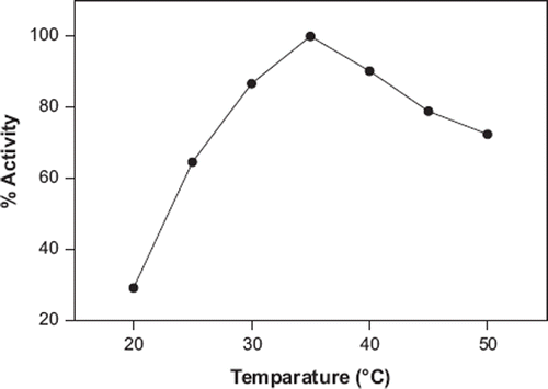 Figure 5. Effect of the temperature on the biosensor activity