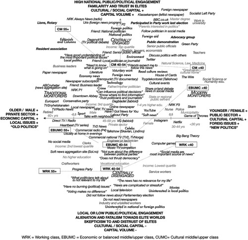 Figure 2. The space of public lifestyles in Norway. MFA, global axes 1 and 2.