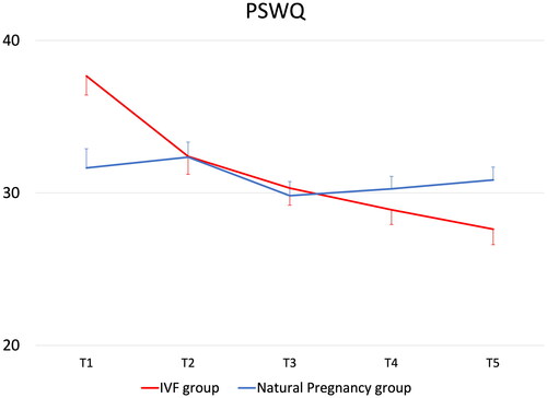 Figure 4. Changes in Penn State Worry Questionnaire (PSWQ) sum score over time for the IVF group and the Natural Pregnancy group (T1: before pregnancy, T2: 6 months after birth, T3: 12 months after birth; T4: 18 months after birth; T5: 24 months after birth; bars denote standard errors of the mean); higher scores indicate greater worry.